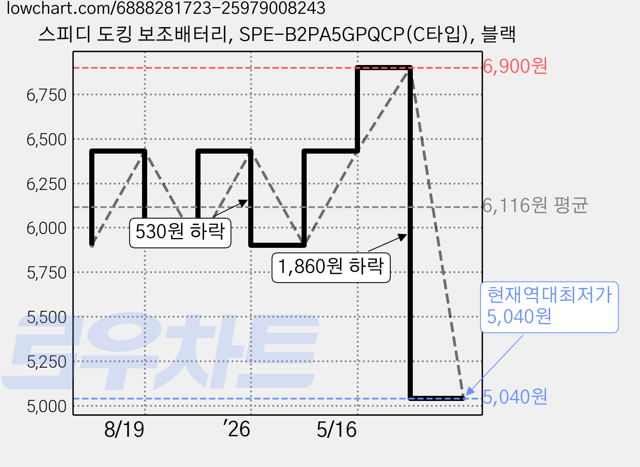 스피디 도킹 보조배터리, SPE-B2PA5GPQCP(C타입), 블랙 가격 변동 차트, 현재가 5,040원, 역대최저가