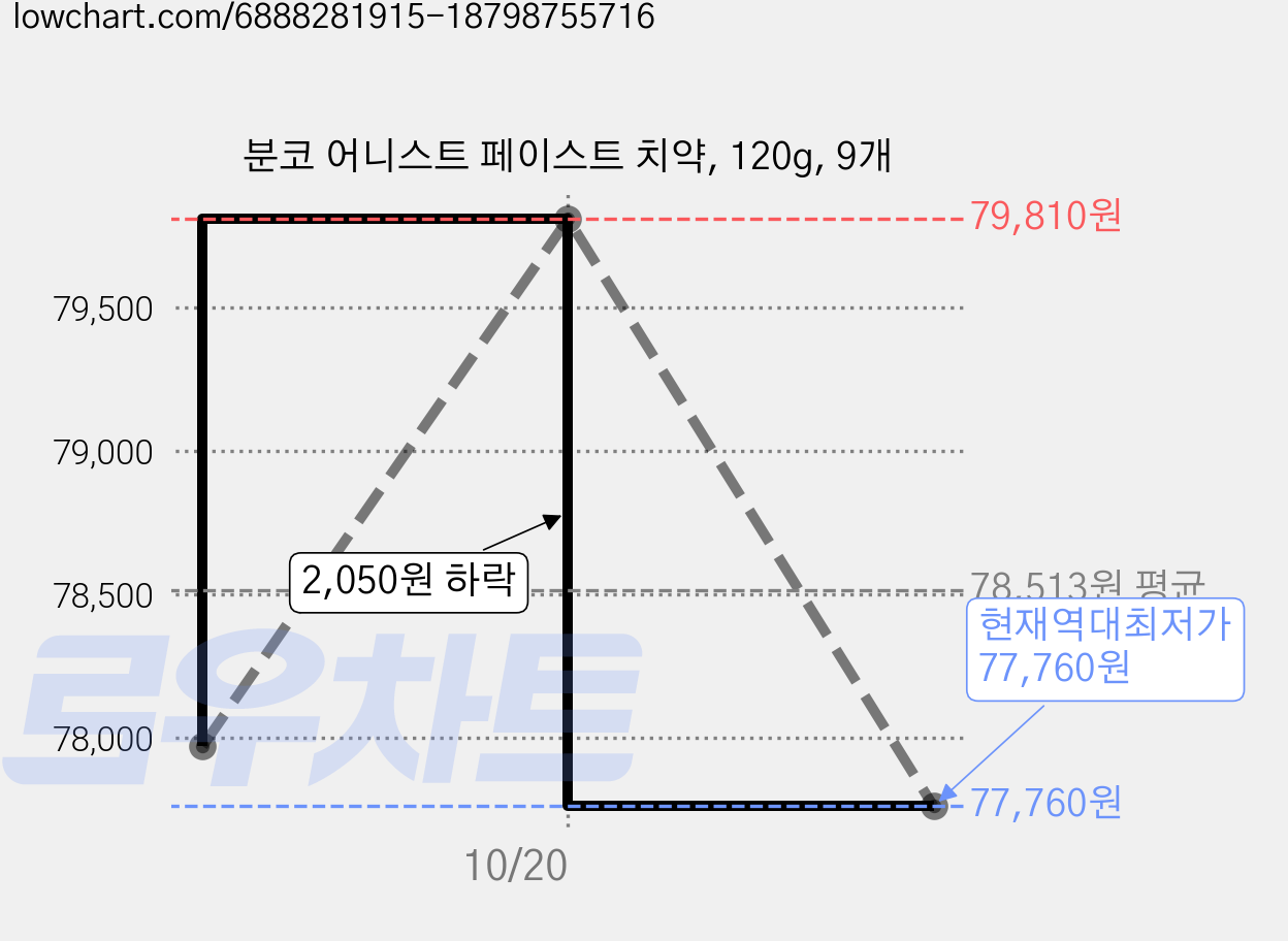 분코 어니스트 페이스트 치약, 120g, 9개 가격 변동 차트, 현재가 77,760원, 역대최저가
