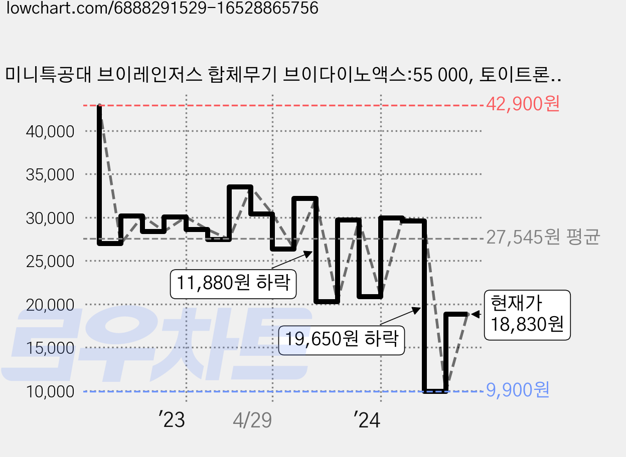 미니특공대 브이레인저스 합체무기 브이다이노액스:55 000, 토이트론, 55 가격 변동 차트, 현재가 18,830원, 관측 최저가 8,760원