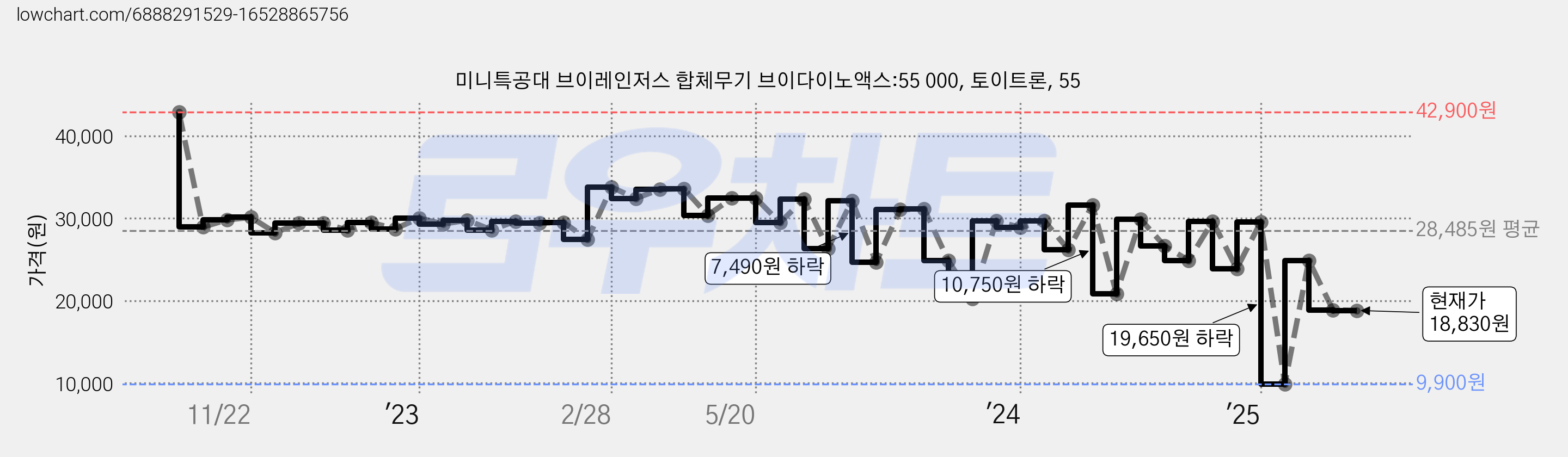 미니특공대 브이레인저스 합체무기 브이다이노액스:55 000, 토이트론, 55 가격 변동 차트, 현재가 18,830원, 관측 최저가 8,760원
