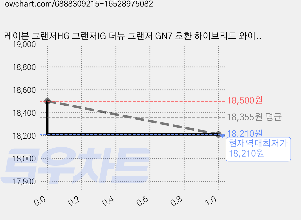 레이븐 그랜저HG 그랜저IG 더뉴 그랜저 GN7 호환 하이브리드 와이퍼 운전석+조수석 세트 650+450, 현대 더뉴 그랜저IG (19년~22년) 2618 가격 변동 차트, 현재가 18,210원, 역대최저가