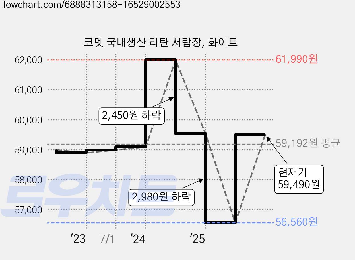 코멧 국내생산 라탄 서랍장, 화이트 가격 변동 차트, 현재가 59,490원, 관측 최저가 56,560원