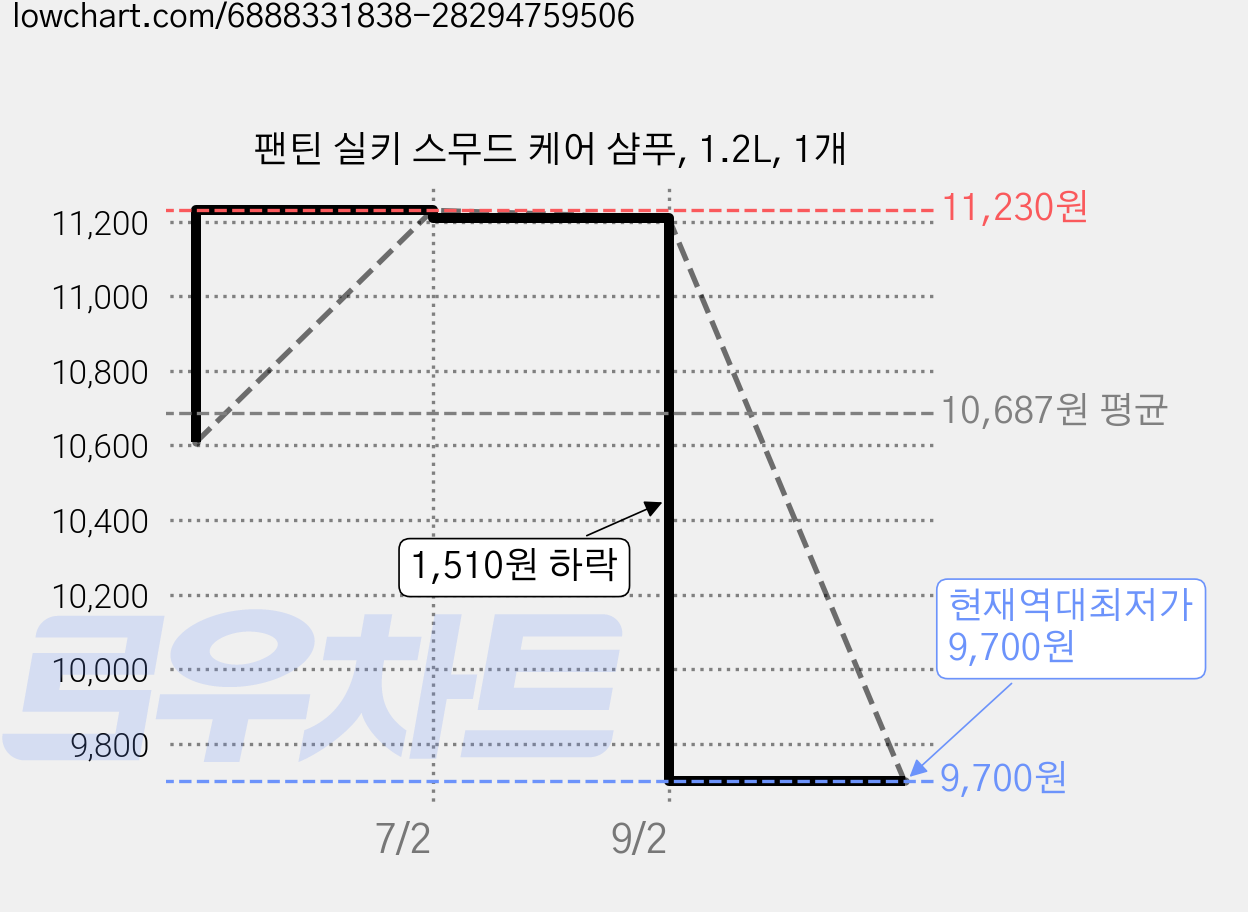 팬틴 실키 스무드 케어 샴푸, 1.2L, 1개 가격 변동 차트, 현재가 9,700원, 역대최저가
