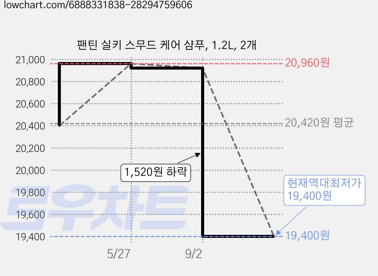 팬틴 실키 스무드 케어 샴푸, 1.2L, 2개 가격 변동 차트, 현재가 19,400원, 역대최저가