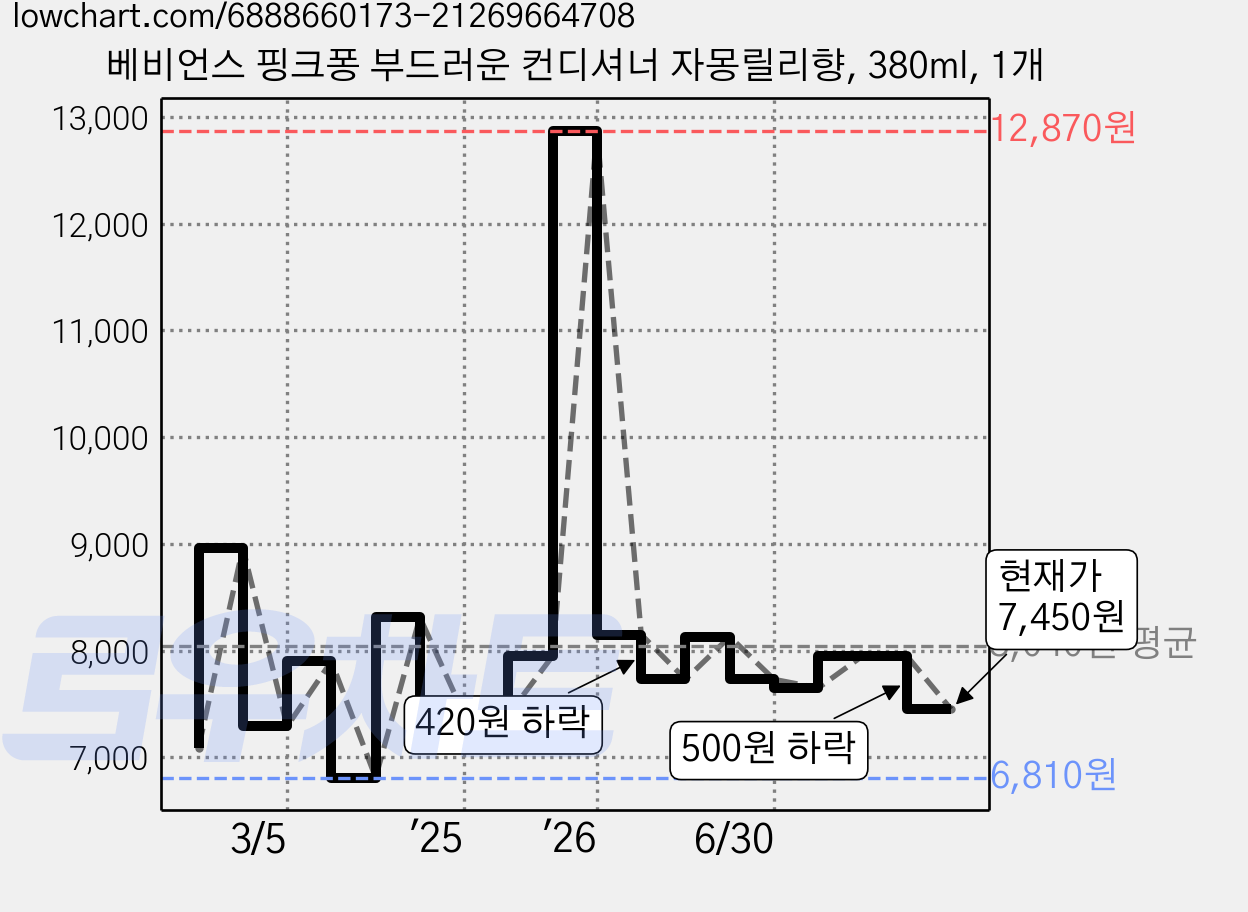 베비언스 핑크퐁 부드러운 컨디셔너 자몽릴리향, 380ml, 1개 가격 변동 차트, 현재가 7,450원, 관측 최저가 6,810원