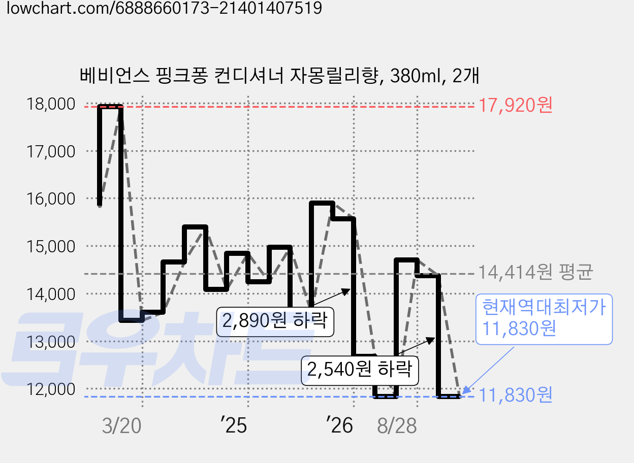 베비언스 핑크퐁 컨디셔너 자몽릴리향, 380ml, 2개 가격 변동 차트, 현재가 11,830원, 역대최저가