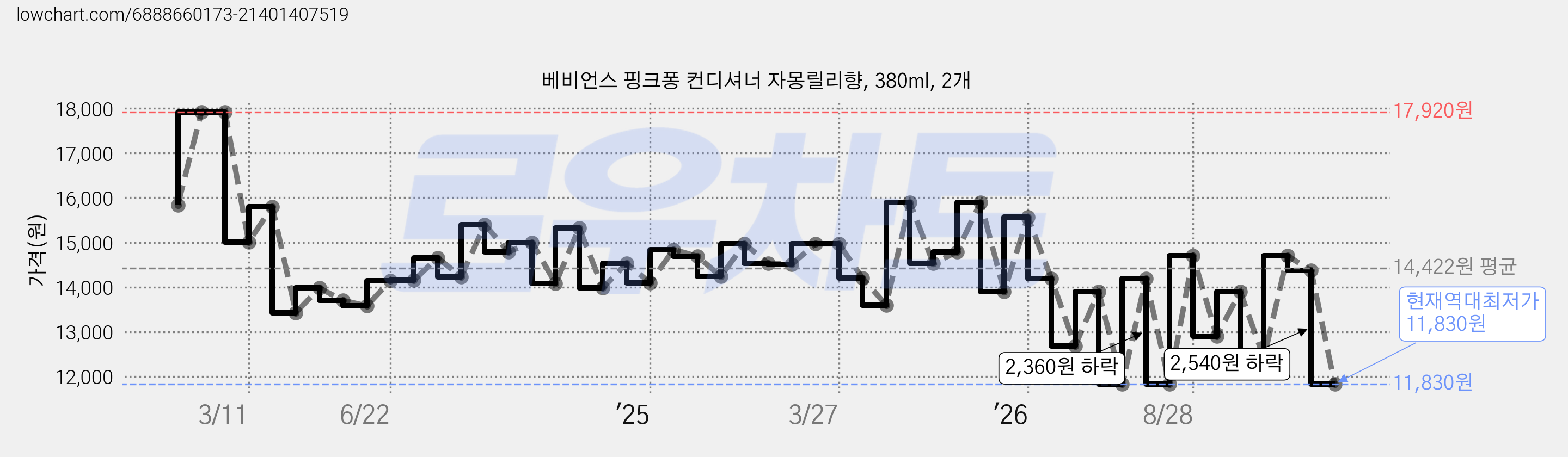 베비언스 핑크퐁 컨디셔너 자몽릴리향, 380ml, 2개 가격 변동 차트, 현재가 11,830원, 역대최저가