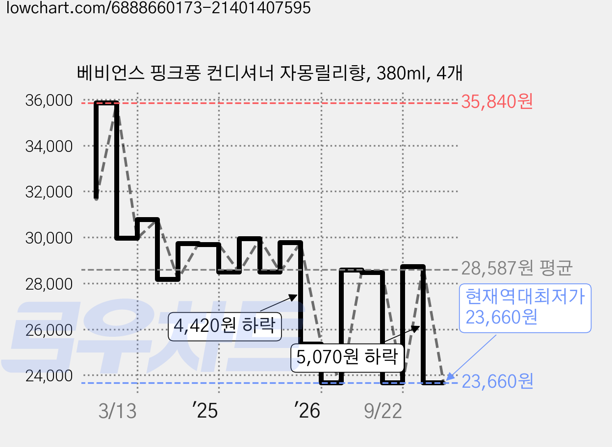 베비언스 핑크퐁 컨디셔너 자몽릴리향, 380ml, 4개 가격 변동 차트, 현재가 23,660원, 역대최저가