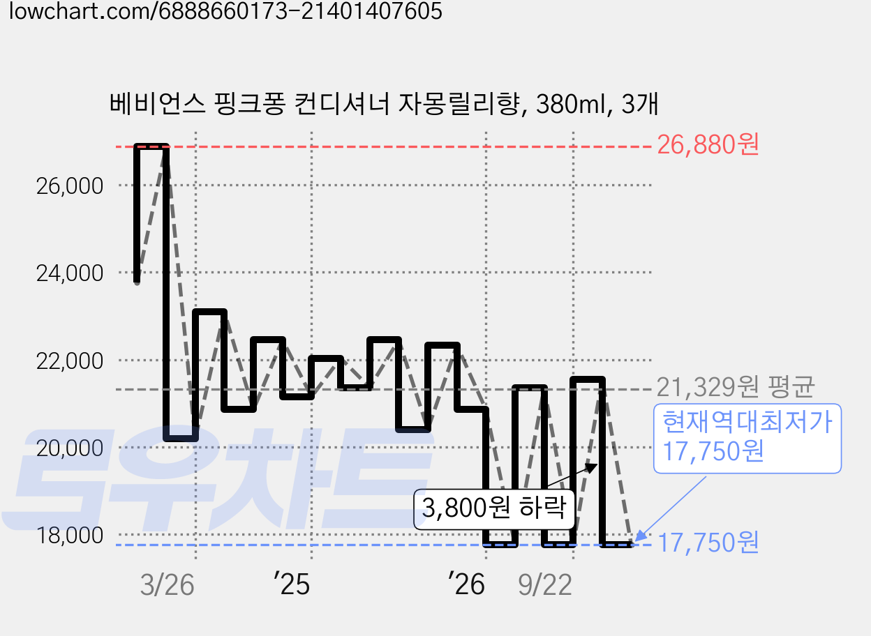 베비언스 핑크퐁 컨디셔너 자몽릴리향, 380ml, 3개 가격 변동 차트, 현재가 17,750원, 역대최저가