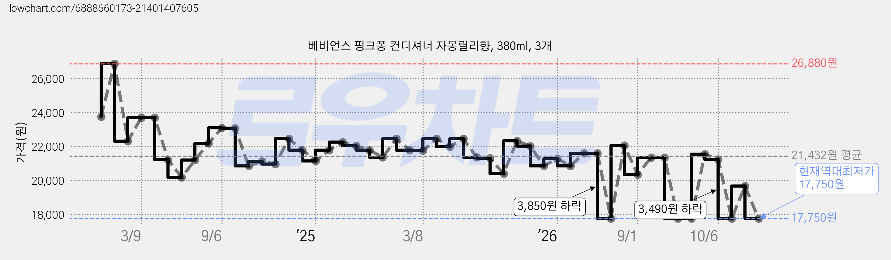 베비언스 핑크퐁 컨디셔너 자몽릴리향, 380ml, 3개 가격 변동 차트, 현재가 17,750원, 역대최저가
