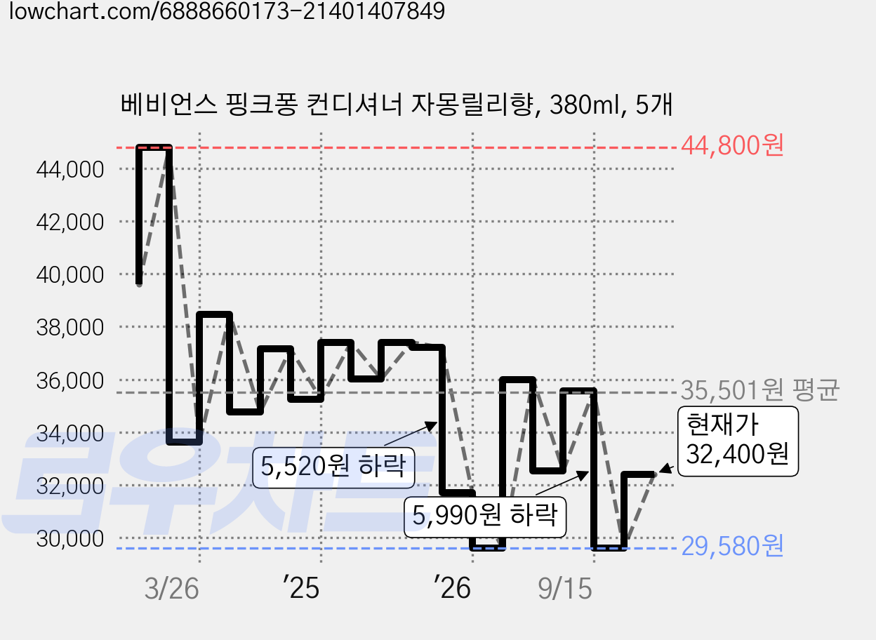 베비언스 핑크퐁 컨디셔너 자몽릴리향, 380ml, 5개 가격 변동 차트, 현재가 32,400원, 관측 최저가 29,580원