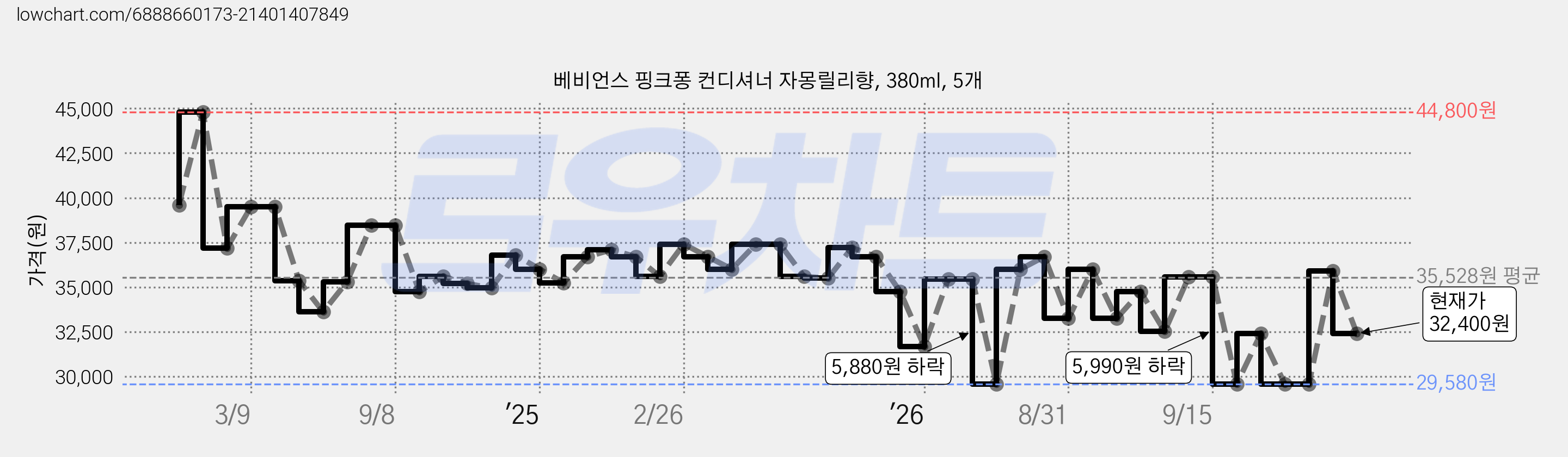 베비언스 핑크퐁 컨디셔너 자몽릴리향, 380ml, 5개 가격 변동 차트, 현재가 32,400원, 관측 최저가 29,580원