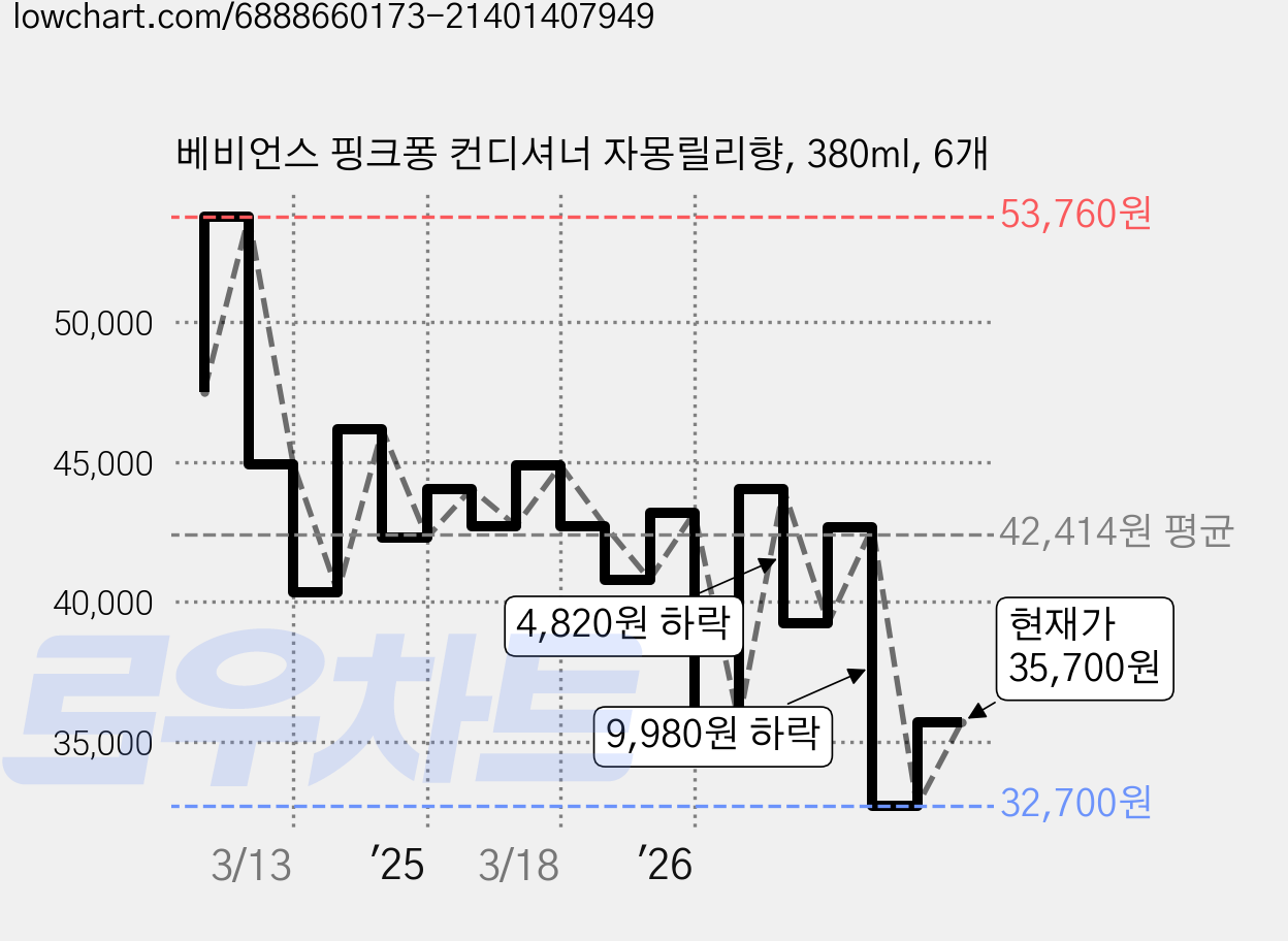 베비언스 핑크퐁 컨디셔너 자몽릴리향, 380ml, 6개 가격 변동 차트, 현재가 35,700원, 관측 최저가 32,700원