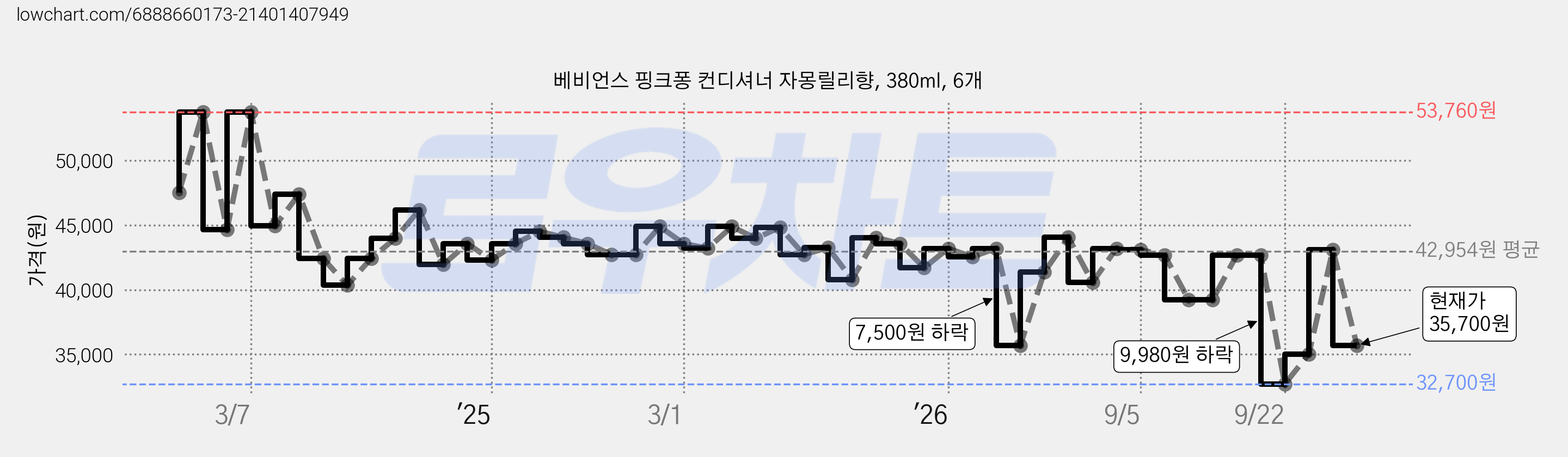 베비언스 핑크퐁 컨디셔너 자몽릴리향, 380ml, 6개 가격 변동 차트, 현재가 35,700원, 관측 최저가 32,700원