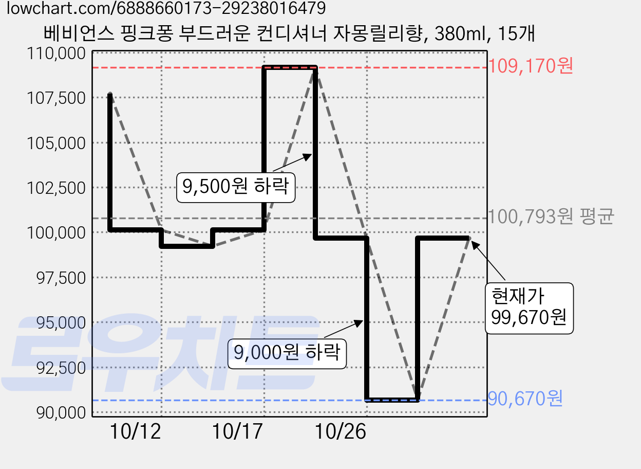 베비언스 핑크퐁 부드러운 컨디셔너 자몽릴리향, 380ml, 15개 가격 변동 차트, 현재가 99,670원, 관측 최저가 90,670원