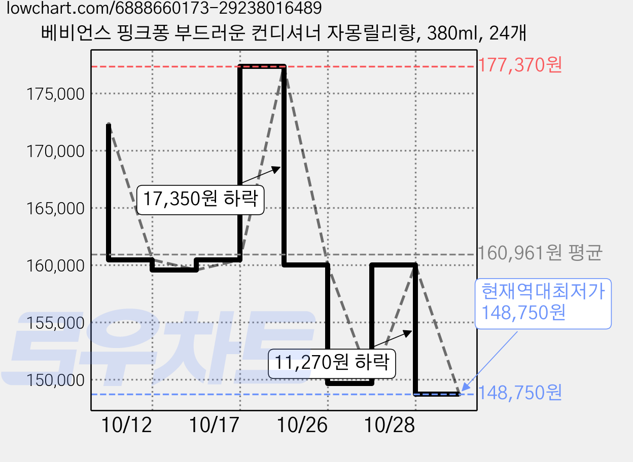 베비언스 핑크퐁 부드러운 컨디셔너 자몽릴리향, 380ml, 24개 가격 변동 차트, 현재가 148,750원, 역대최저가