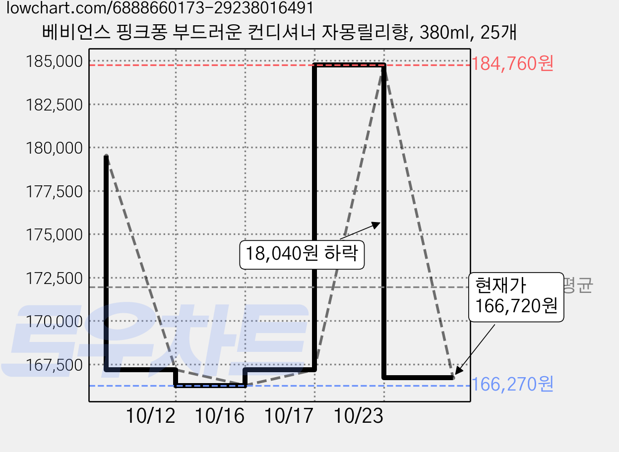 베비언스 핑크퐁 부드러운 컨디셔너 자몽릴리향, 380ml, 25개 가격 변동 차트, 현재가 166,720원, 관측 최저가 166,270원