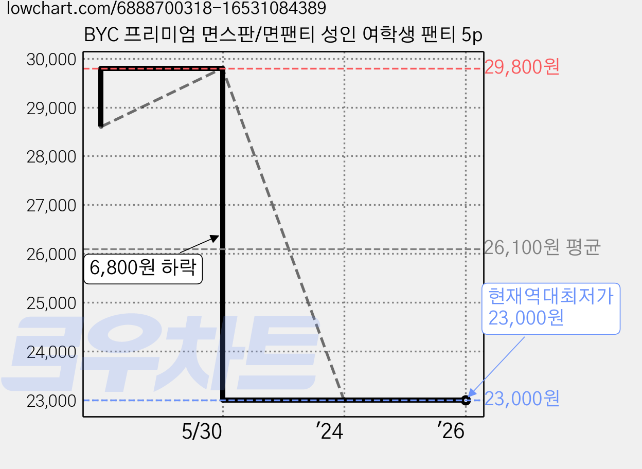 BYC 프리미엄 면스판/면팬티 성인 여학생 팬티 5p 가격 변동 차트, 현재가 23,000원, 역대최저가
