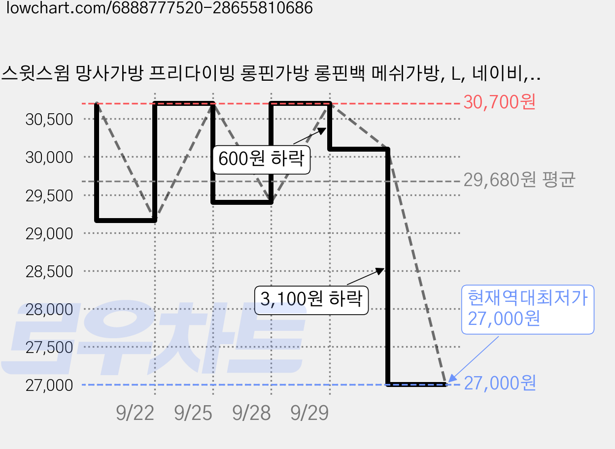 스윗스윔 망사가방 프리다이빙 롱핀가방 롱핀백 메쉬가방, L, 네이비, 블루 가격 변동 차트, 현재가 27,000원, 역대최저가