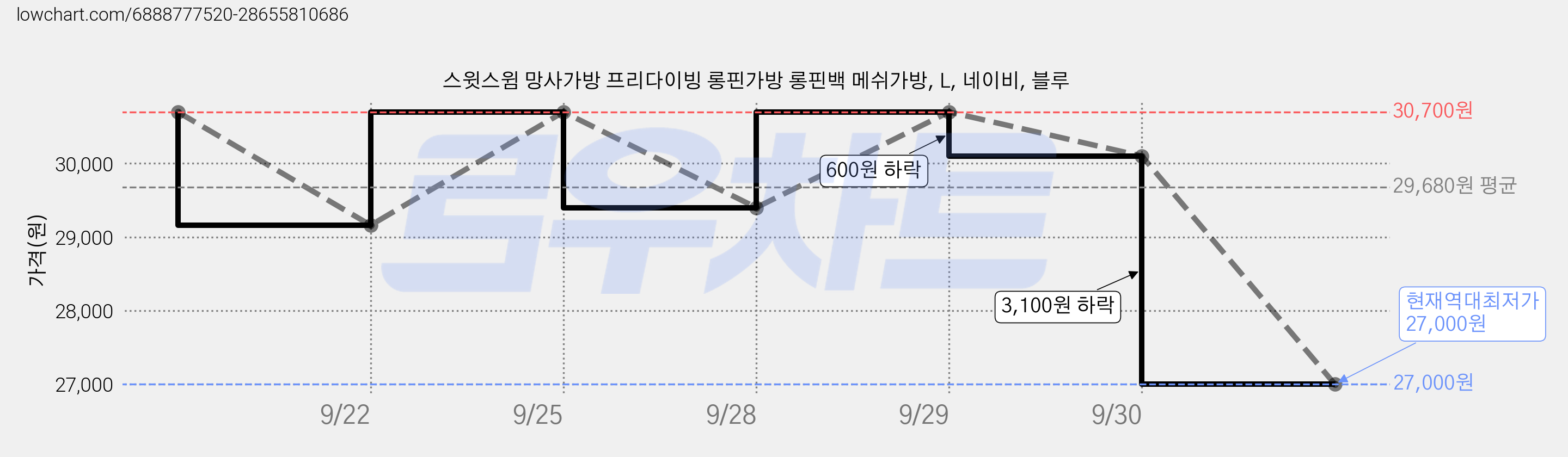 스윗스윔 망사가방 프리다이빙 롱핀가방 롱핀백 메쉬가방, L, 네이비, 블루 가격 변동 차트, 현재가 27,000원, 역대최저가