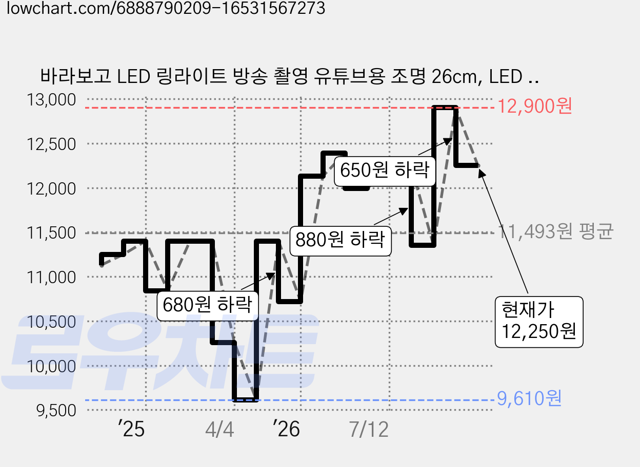 바라보고 LED 링라이트 방송 촬영 유튜브용 조명 26cm, LED 링라이트 26CM, 1개 가격 변동 차트, 현재가 12,250원, 관측 최저가 9,610원