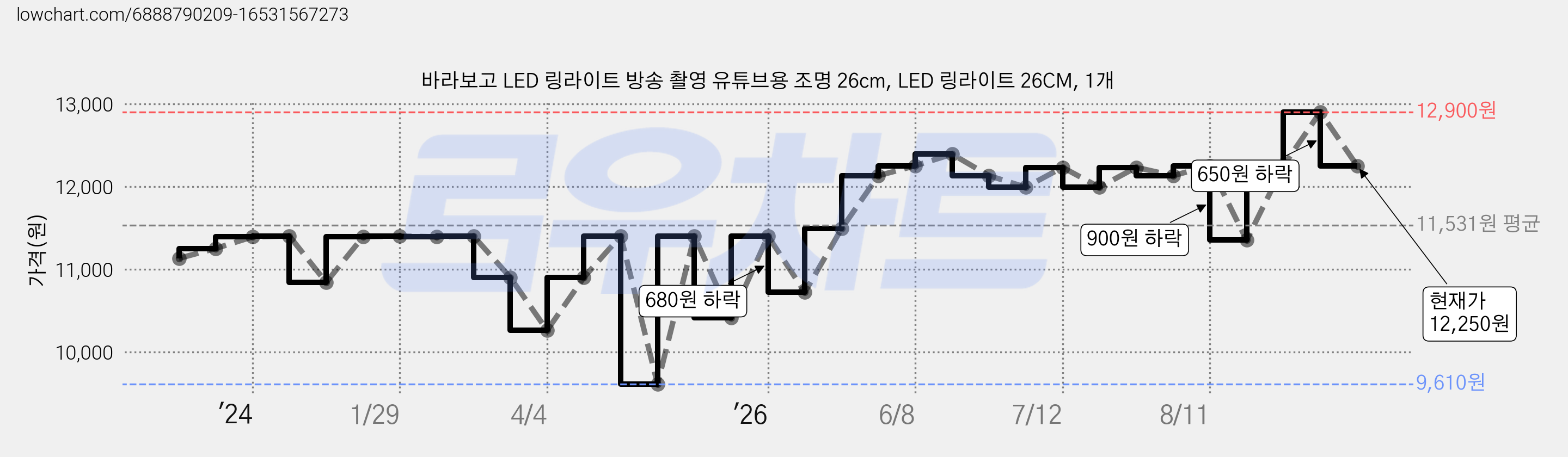 바라보고 LED 링라이트 방송 촬영 유튜브용 조명 26cm, LED 링라이트 26CM, 1개 가격 변동 차트, 현재가 12,250원, 관측 최저가 9,610원