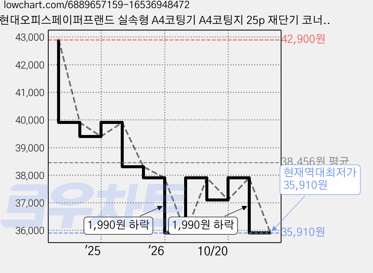 현대오피스페이퍼프랜드 실속형 A4코팅기 A4코팅지 25p 재단기 코너라운더, PL-420 (화이트), A4 가격 변동 차트, 현재가 35,910원, 역대최저가