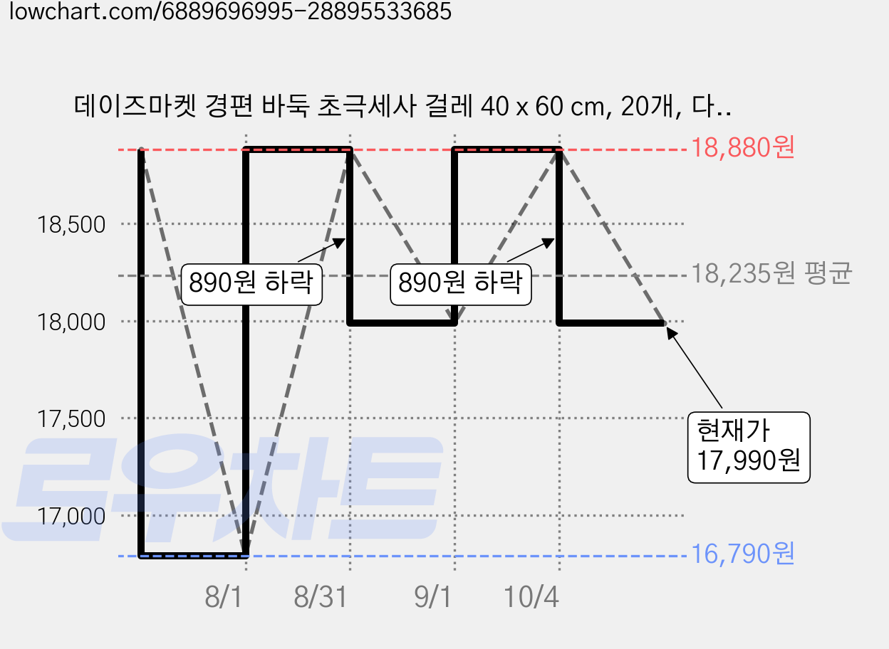 데이즈마켓 경편 바둑 초극세사 걸레 40 x 60 cm, 20개, 다크블루 가격 변동 차트, 현재가 17,990원, 관측 최저가 16,790원