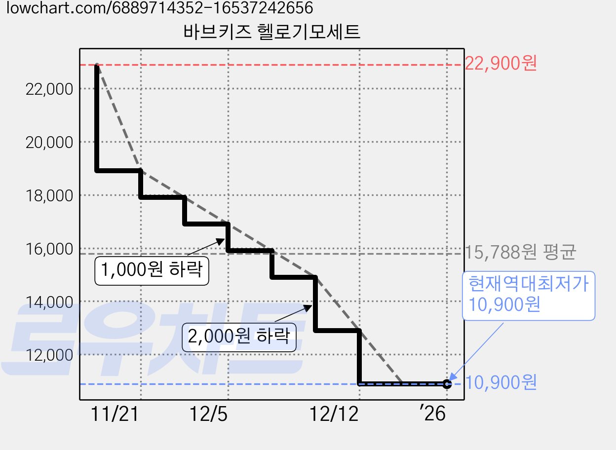 바브키즈 헬로기모세트 가격 변동 차트, 현재가 10,900원, 역대최저가
