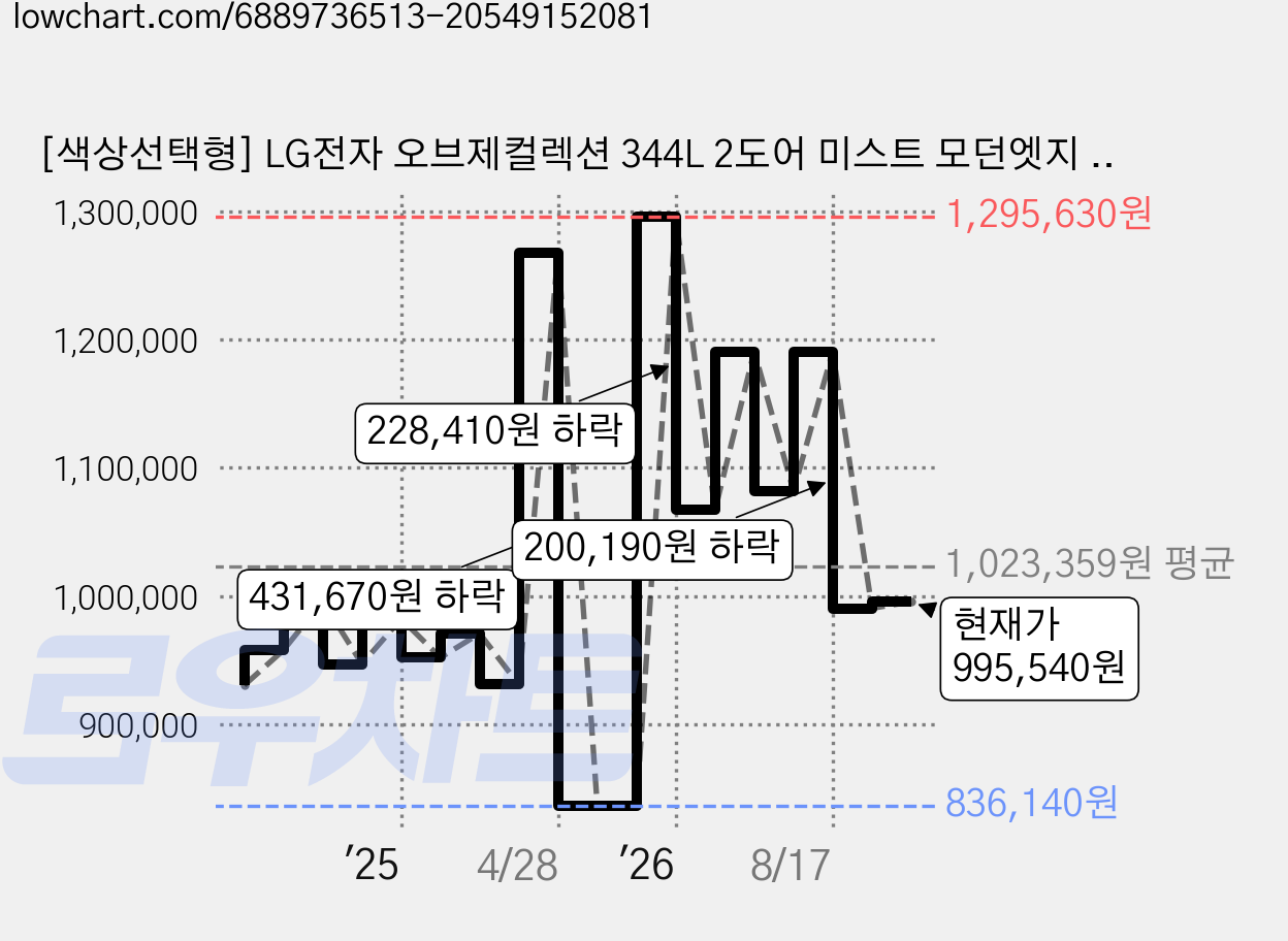 [색상선택형] LG전자 오브제컬렉션 344L 2도어 미스트 모던엣지 냉장고 방문설치, Q342GPC133S 가격 변동 차트, 현재가 995,540원, 관측 최저가 836,140원
