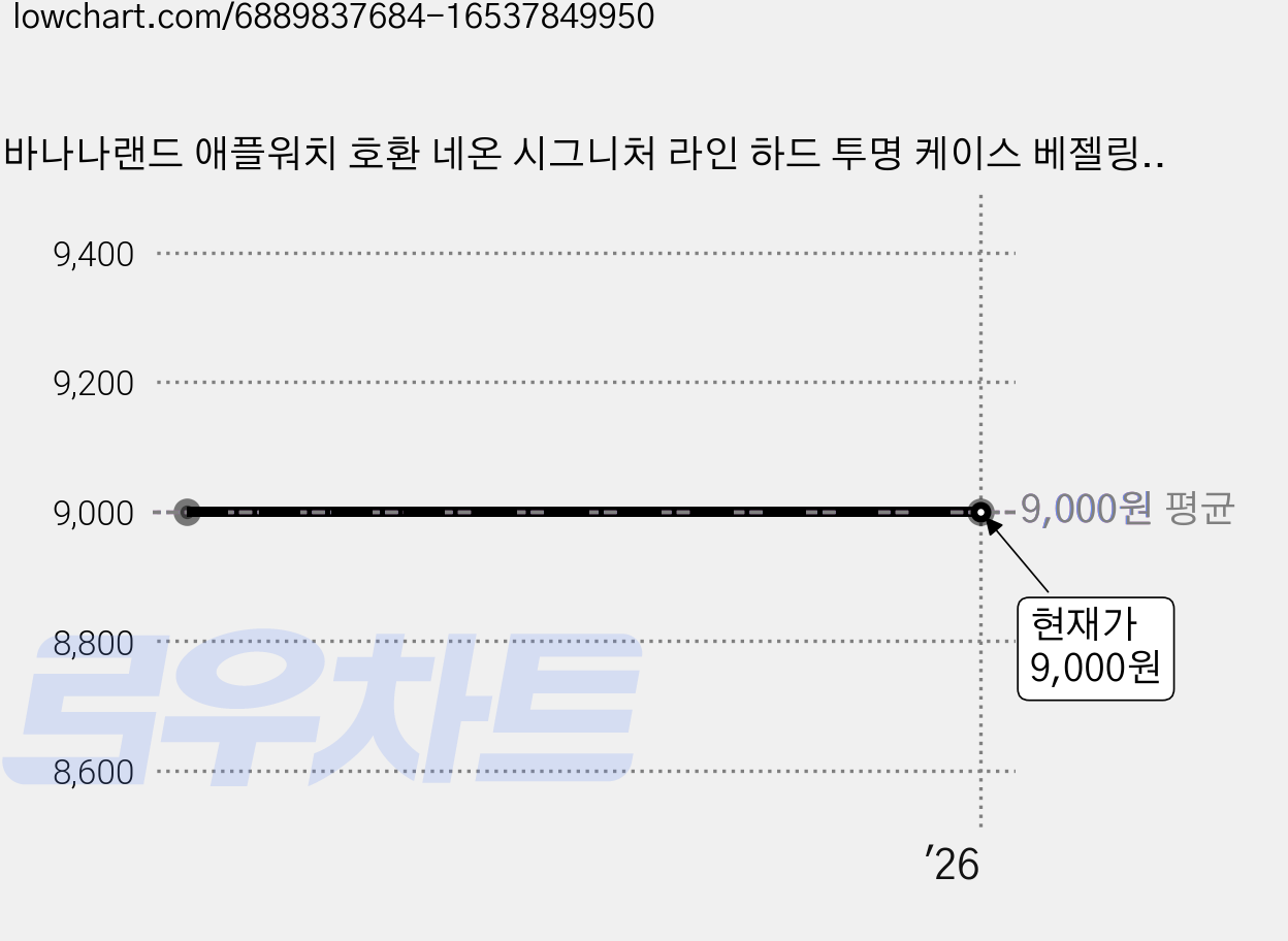 바나나랜드 애플워치 호환 네온 시그니처 라인 하드 투명 케이스 베젤링 커버, 라인 화이트 가격 변동 차트, 현재가 9,000원