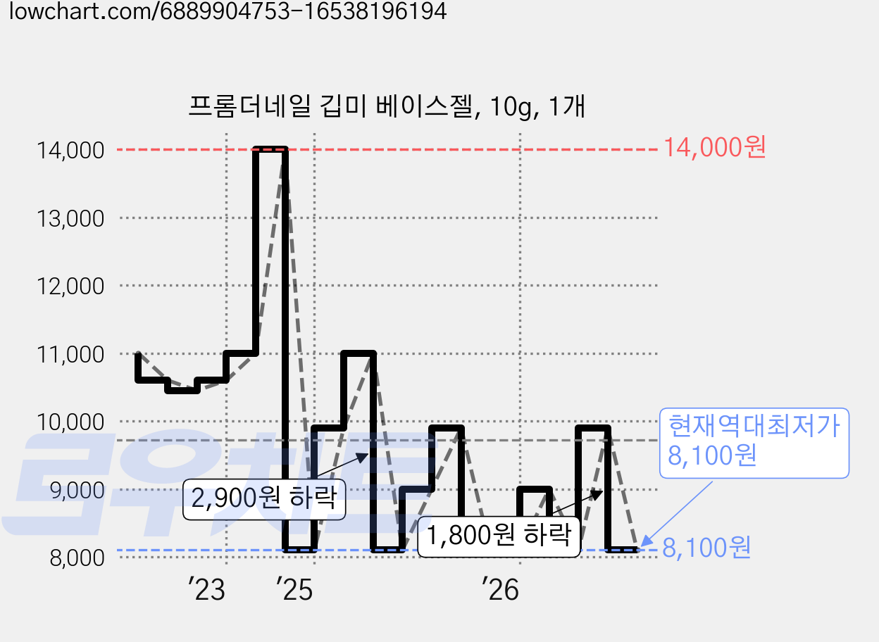 프롬더네일 깁미 베이스젤, 10g, 1개 가격 변동 차트, 현재가 8,100원, 역대최저가