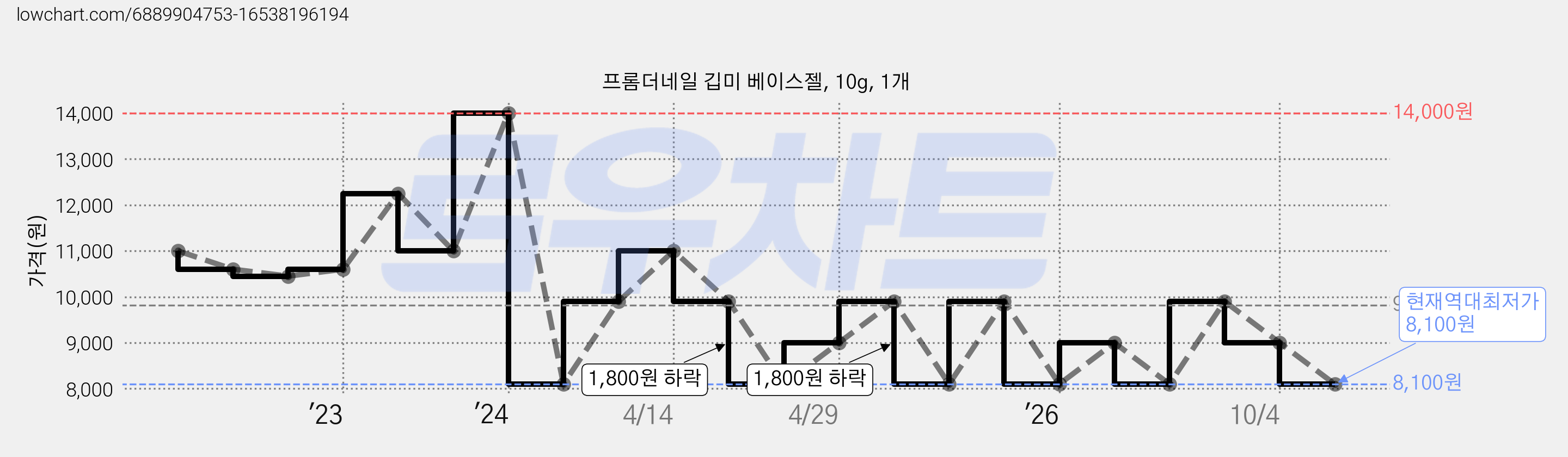 프롬더네일 깁미 베이스젤, 10g, 1개 가격 변동 차트, 현재가 8,100원, 역대최저가