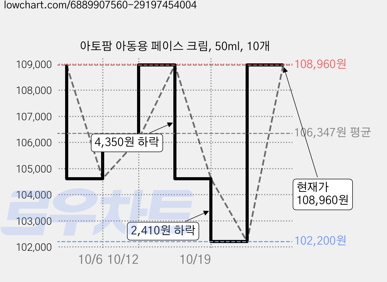 아토팜 아동용 페이스 크림, 50ml, 10개 가격 변동 차트, 현재가 102,200원, 역대최저가
