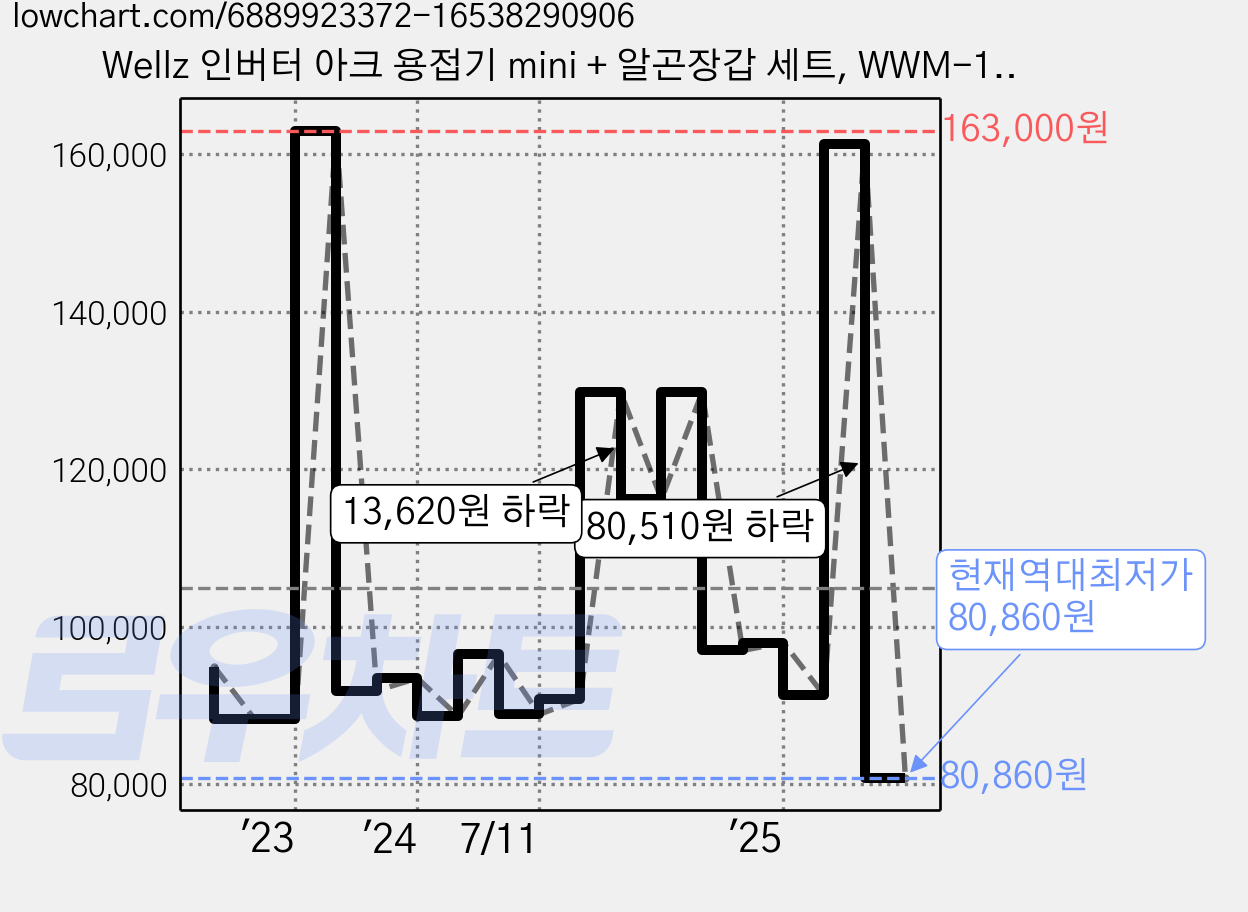 Wellz 인버터 아크 용접기 mini + 알곤장갑 세트, WWM-170S, 1세트 가격 변동 차트, 현재가 80,860원, 역대최저가