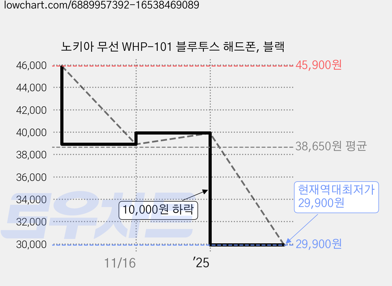 노키아 무선 WHP-101 블루투스 해드폰, 블랙 가격 변동 차트, 현재가 29,900원, 역대최저가
