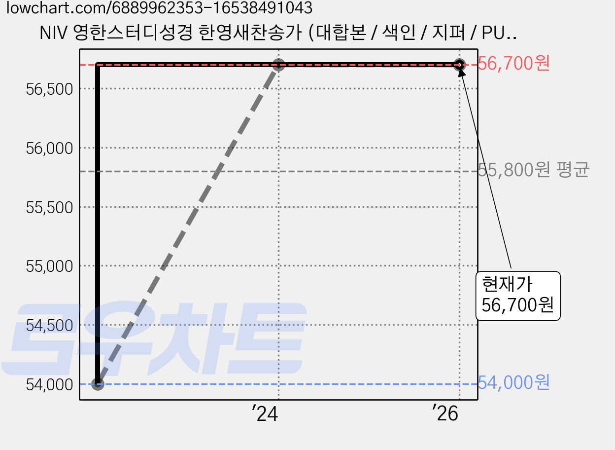 NIV 영한스터디성경 한영새찬송가 (대합본 / 색인 / 지퍼 / PU / 뉴그레이), 대한성서공회, 한국찬송가공회, 생명의말씀사 가격 변동 차트, 현재가 56,700원, 관측 최저가 54,000원