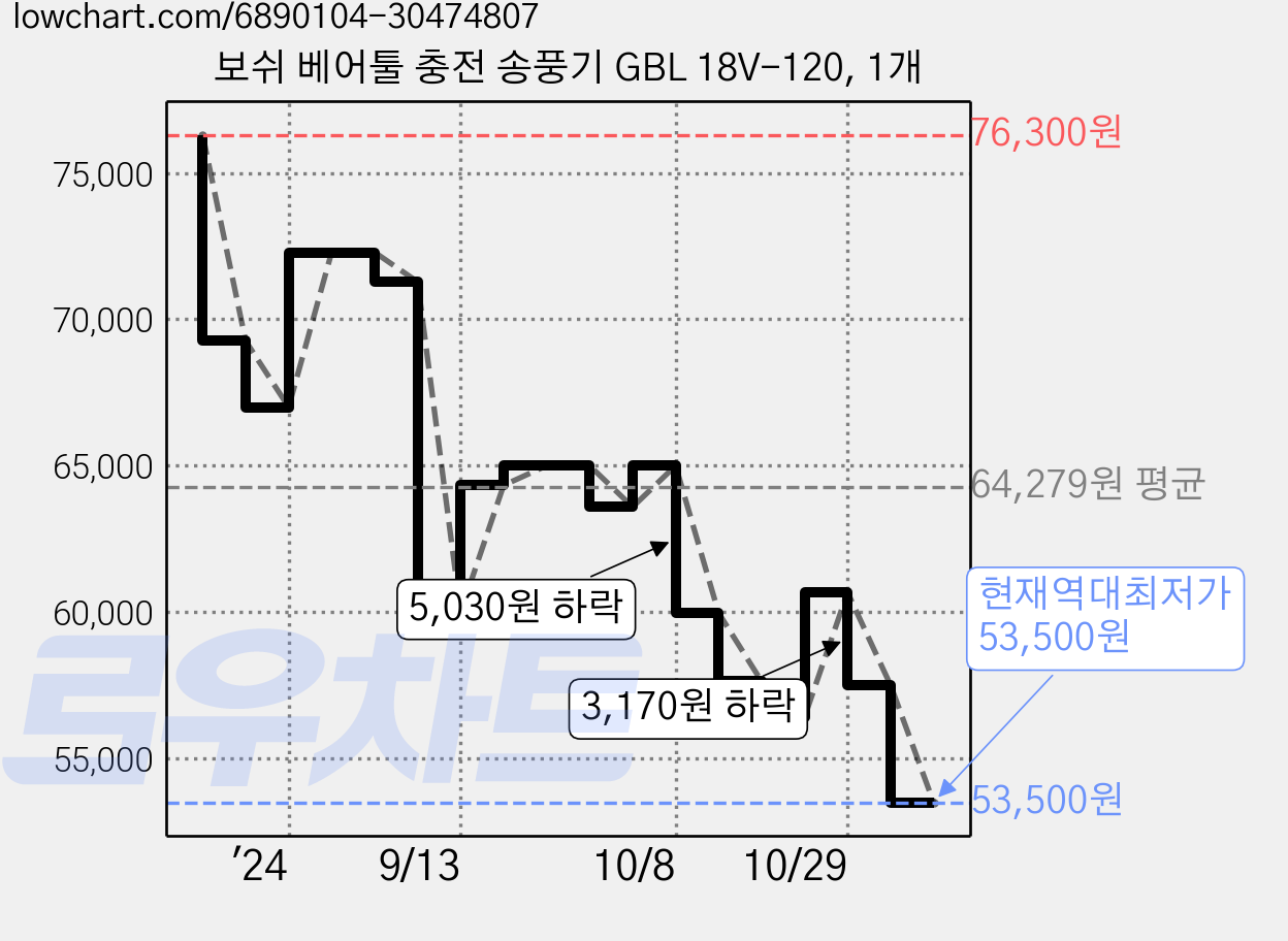 보쉬 베어툴 충전 송풍기 GBL 18V-120, 1개 가격 변동 차트, 현재가 53,500원, 역대최저가