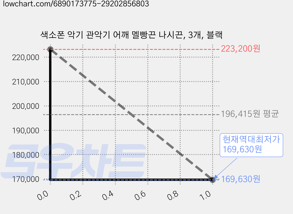 색소폰 악기 관악기 어깨 멜빵끈 나시끈, 3개, 블랙 가격 변동 차트, 현재가 169,630원, 역대최저가