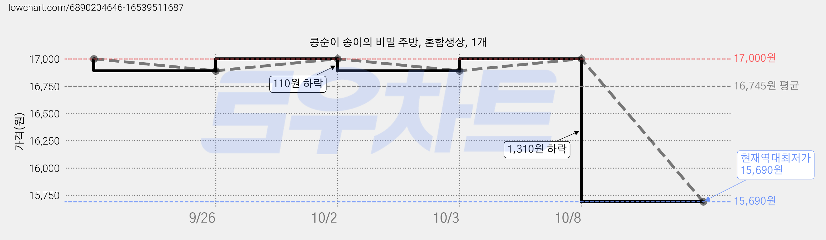 콩순이 송이의 비밀 주방, 혼합생상, 1개 가격 변동 차트, 현재가 15,690원, 역대최저가