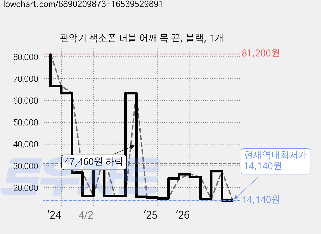 관악기 색소폰 더블 어깨 목 끈, 블랙, 1개 가격 변동 차트, 현재가 14,140원, 역대최저가