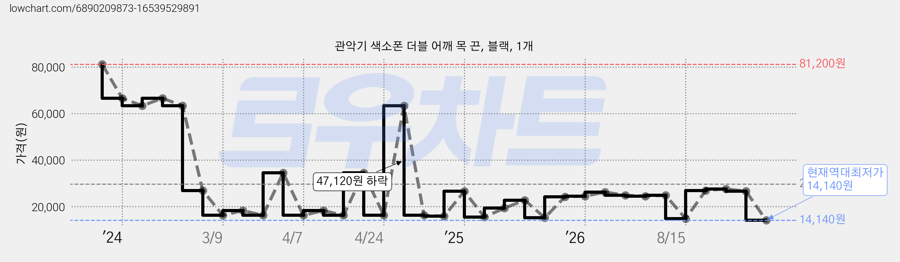 관악기 색소폰 더블 어깨 목 끈, 블랙, 1개 가격 변동 차트, 현재가 14,140원, 역대최저가