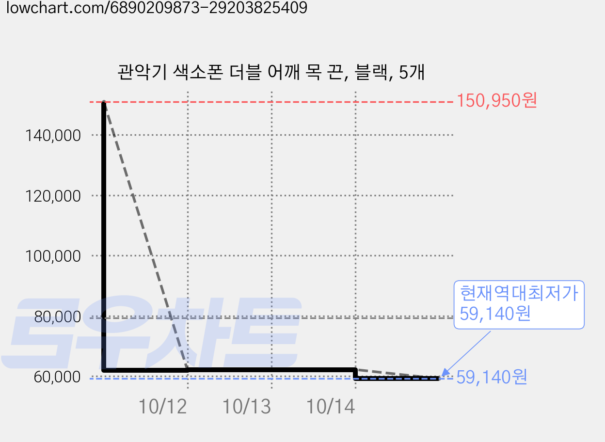 관악기 색소폰 더블 어깨 목 끈, 블랙, 5개 가격 변동 차트, 현재가 59,140원, 역대최저가