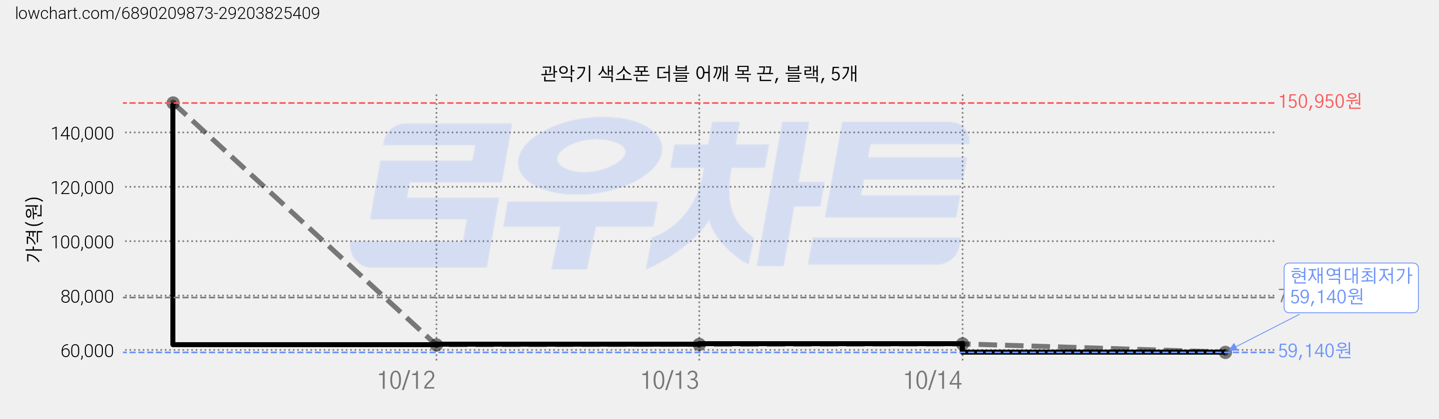 관악기 색소폰 더블 어깨 목 끈, 블랙, 5개 가격 변동 차트, 현재가 59,140원, 역대최저가