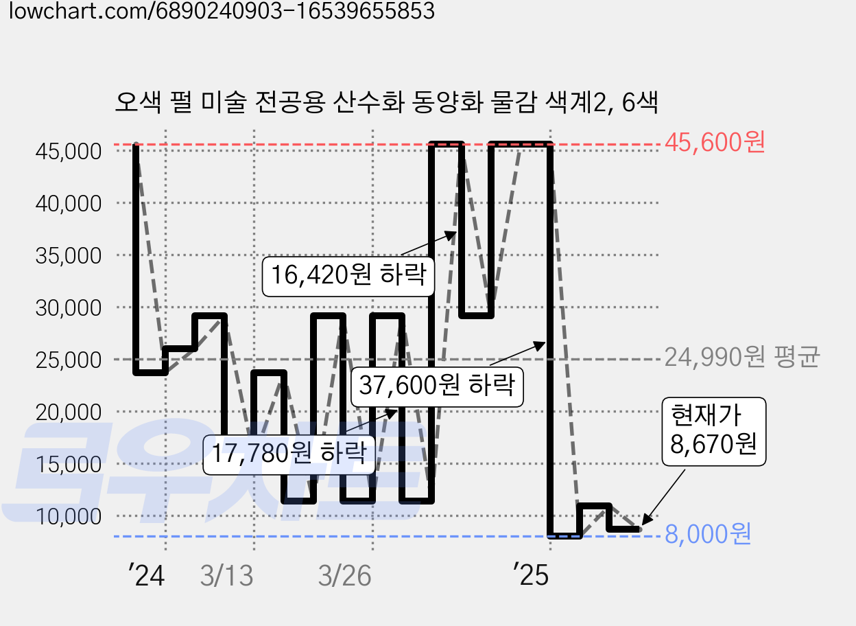 오색 펄 미술 전공용 산수화 동양화 물감 색계2, 6색 가격 변동 차트, 현재가 8,670원, 관측 최저가 8,000원