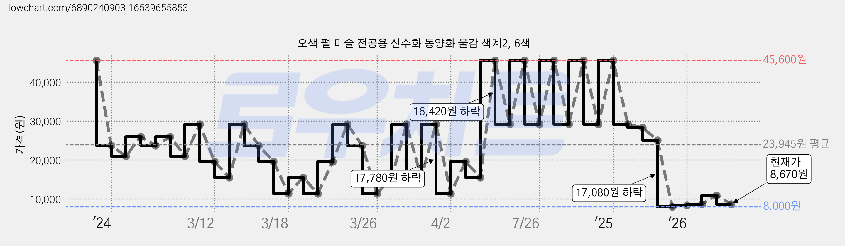 오색 펄 미술 전공용 산수화 동양화 물감 색계2, 6색 가격 변동 차트, 현재가 8,670원, 관측 최저가 8,000원