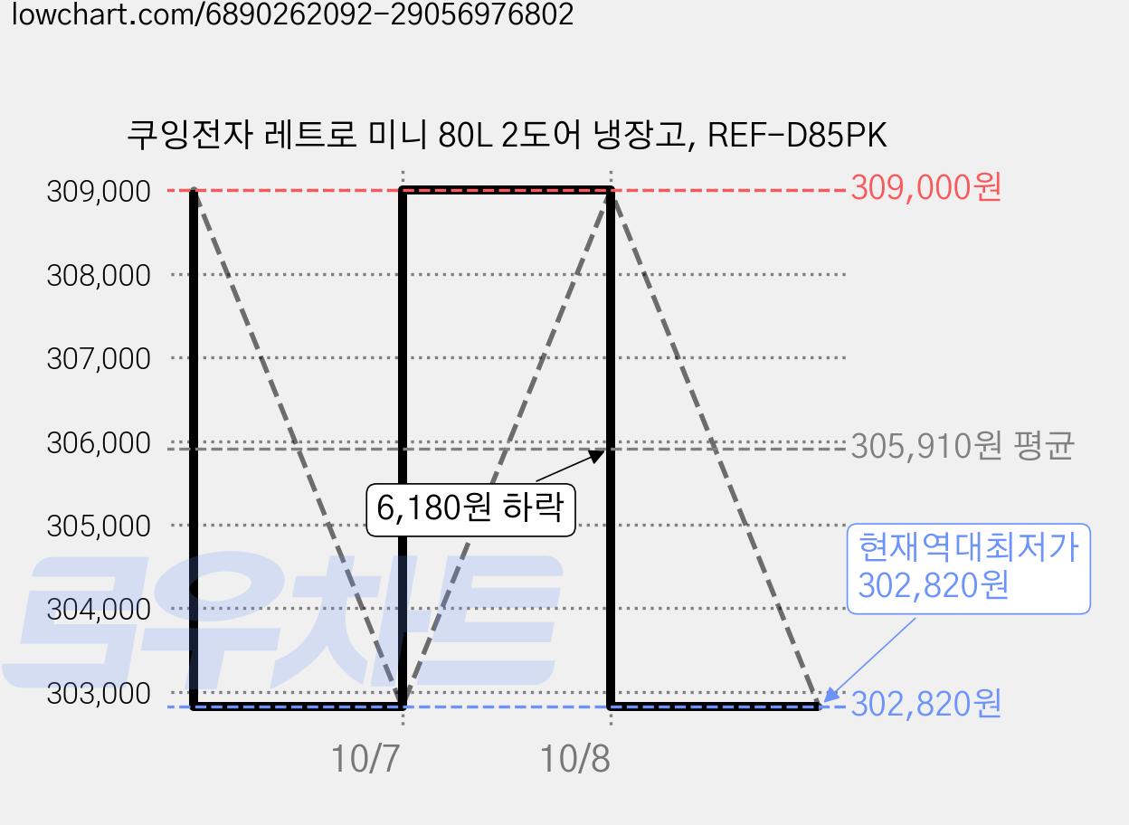 쿠잉전자 레트로 미니 80L 2도어 냉장고, REF-D85PK 가격 변동 차트, 현재가 302,820원, 역대최저가
