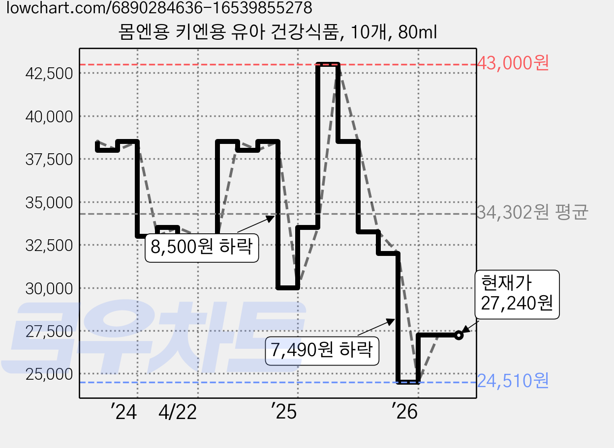 몸엔용 키엔용 유아 건강식품, 10개, 80ml 가격 변동 차트, 현재가 27,240원, 관측 최저가 24,510원