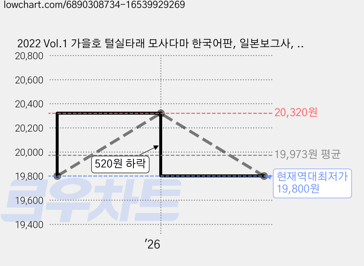 2022 Vol.1 가을호 털실타래 모사다마 한국어판, 일본보그사, 한스미디어 가격 변동 차트, 현재가 19,800원, 역대최저가