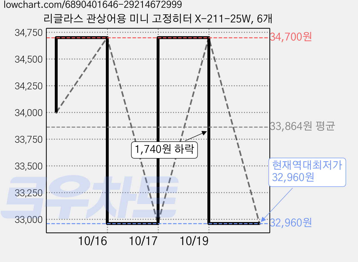 리글라스 관상어용 미니 고정히터 X-211-25W, 6개 가격 변동 차트, 현재가 32,960원, 역대최저가
